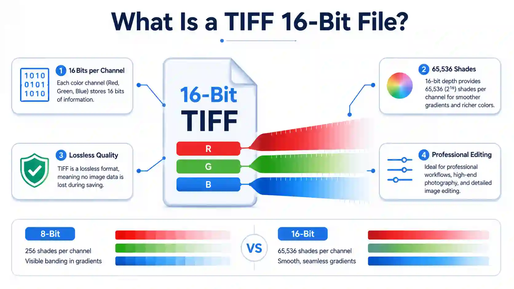Diagram explaining how a 16-bit TIFF file stores more color information and smoother gradients than standard image formats