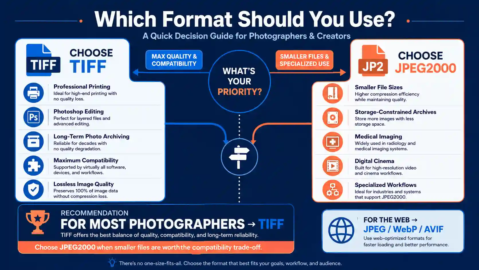 TIFF vs JPEG2000 comparison showing image quality, compression, file size, and compatibility differences