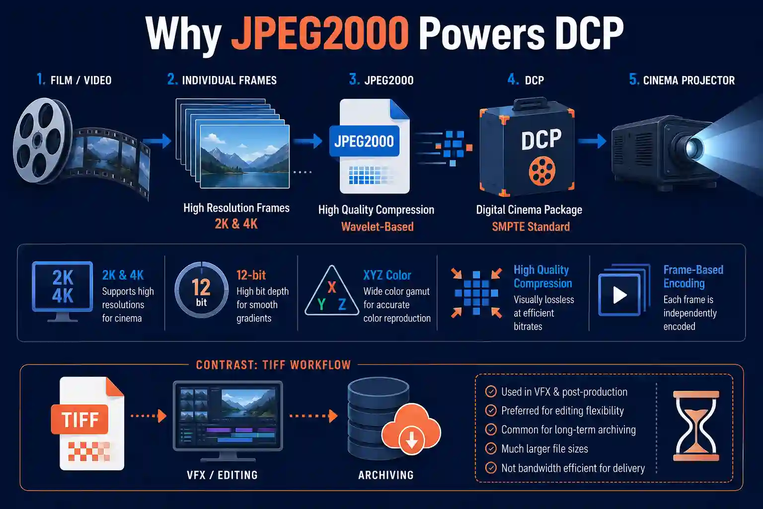 JPEG2000 DCP workflow for digital cinema showing 2K and 4K video frames, 12-bit color, compression, and cinema delivery