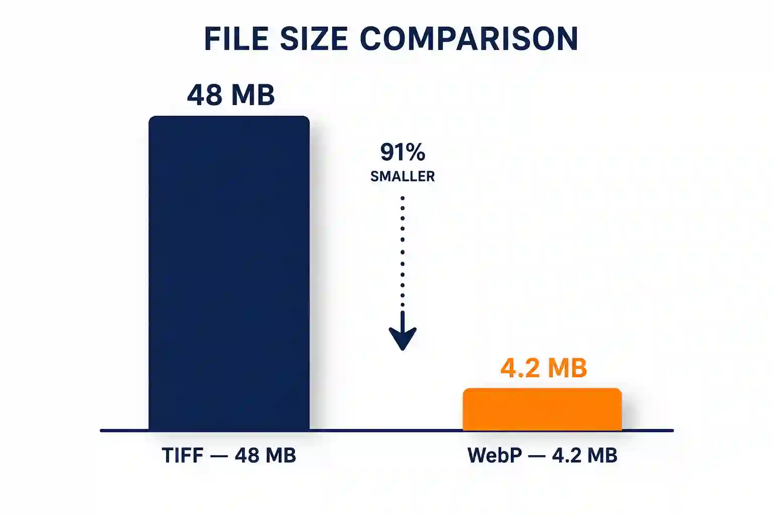 Bar chart comparing TIFF file size of 48 MB versus WebP file size of 4.2 MB after conversion