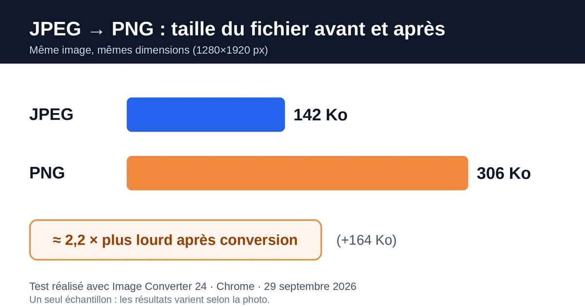 Convertir JPEG en PNG : comparaison de taille, un JPEG de 142 Ko devient un PNG de 306 Ko