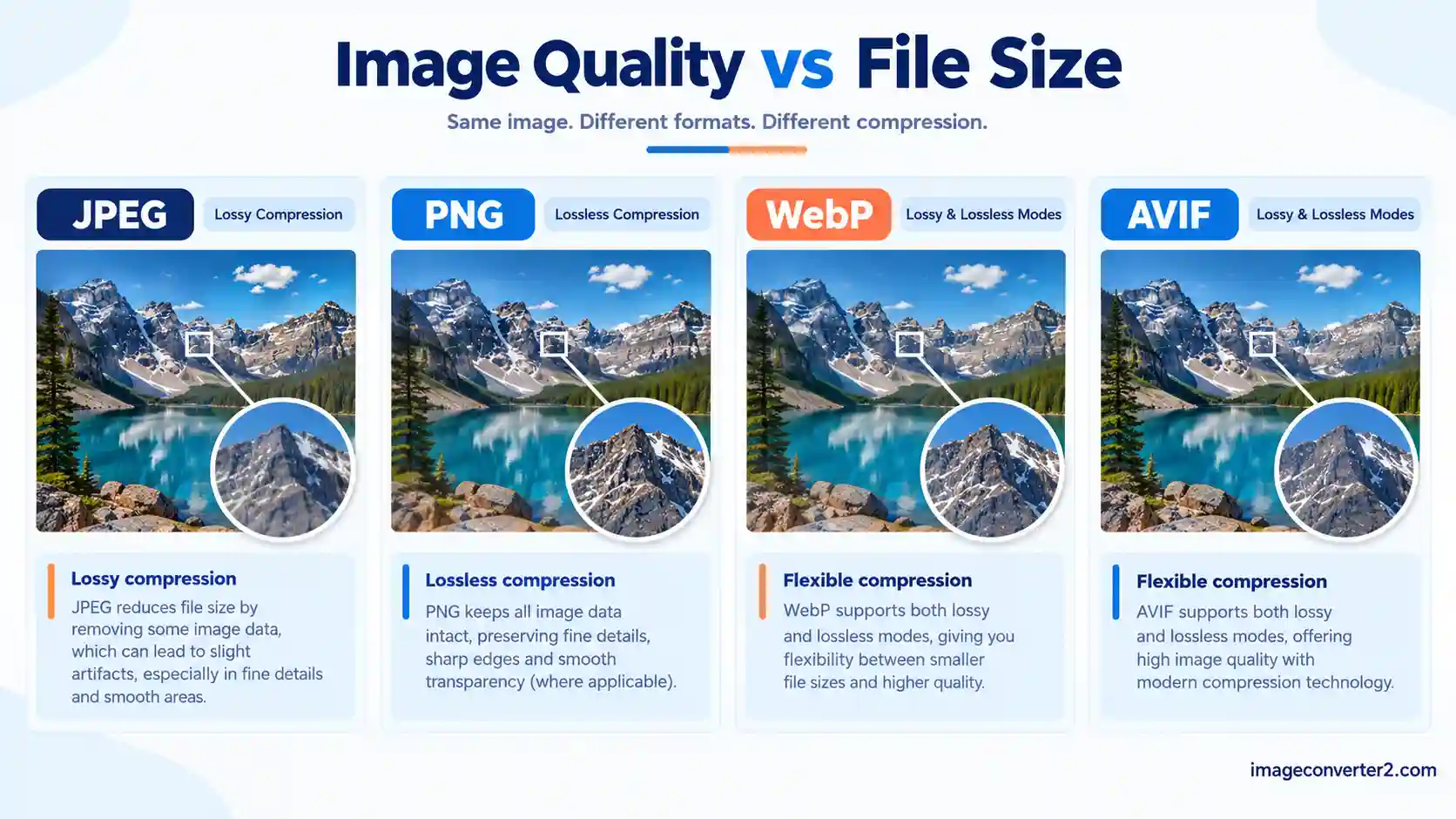 Visual comparison of JPEG, PNG, WebP, and AVIF image compression, quality, and file size.