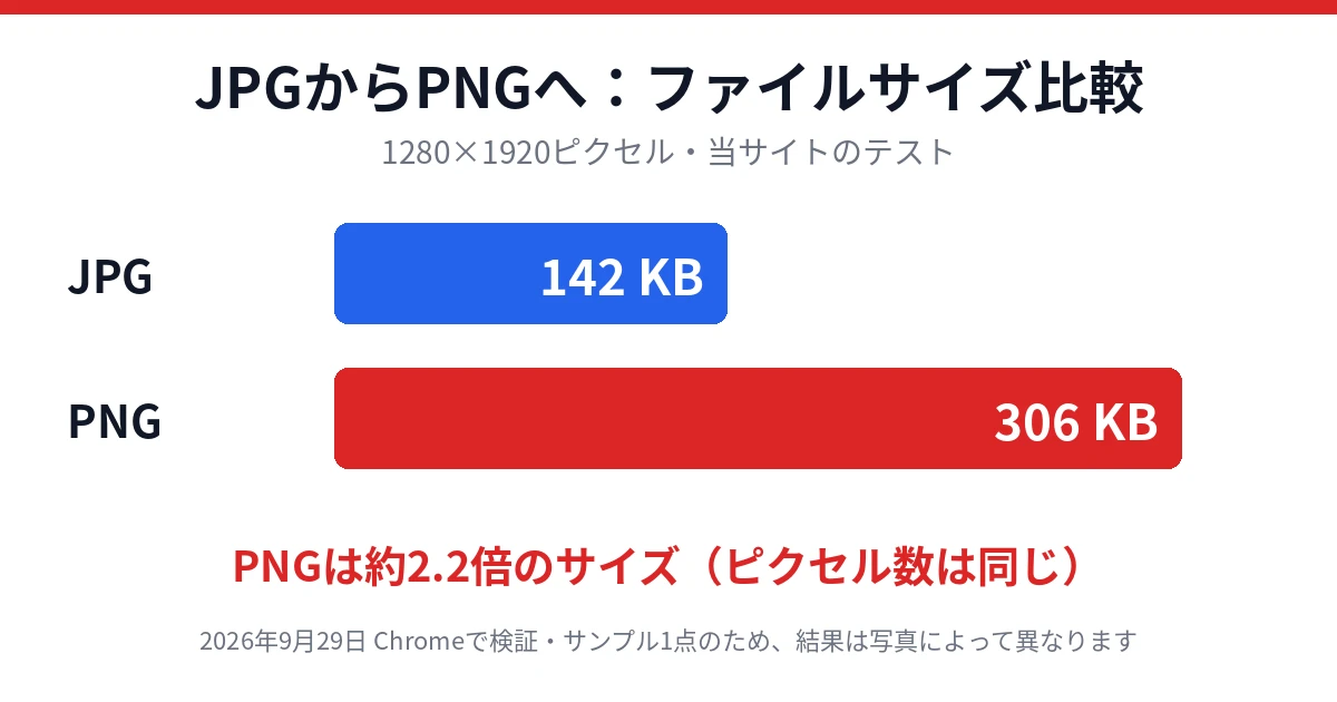 JPEG 142KBをPNGに変換すると306KBになったファイルサイズの比較