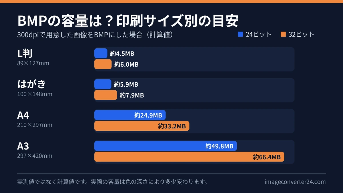 印刷サイズ別のBMPファイル容量の棒グラフ(300dpi・計算値):L判は24ビットで約4.5MB・32ビットで約6.0MB、はがきは約5.9MB・約7.9MB、A4は約24.9MB・約33.2MB、A3は約49.8MB・約66.4MB