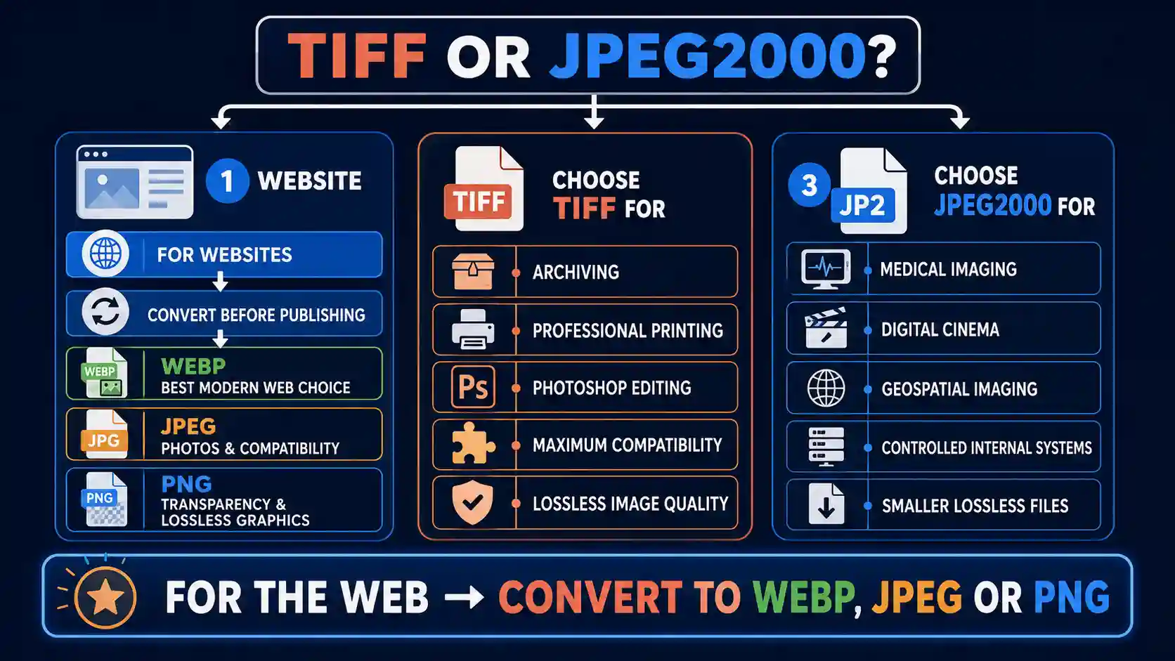 TIFF vs JPEG2000 decision guide showing when to use TIFF for archiving and printing, JPEG2000 for specialized imaging, and WebP, JPEG, or PNG for websites