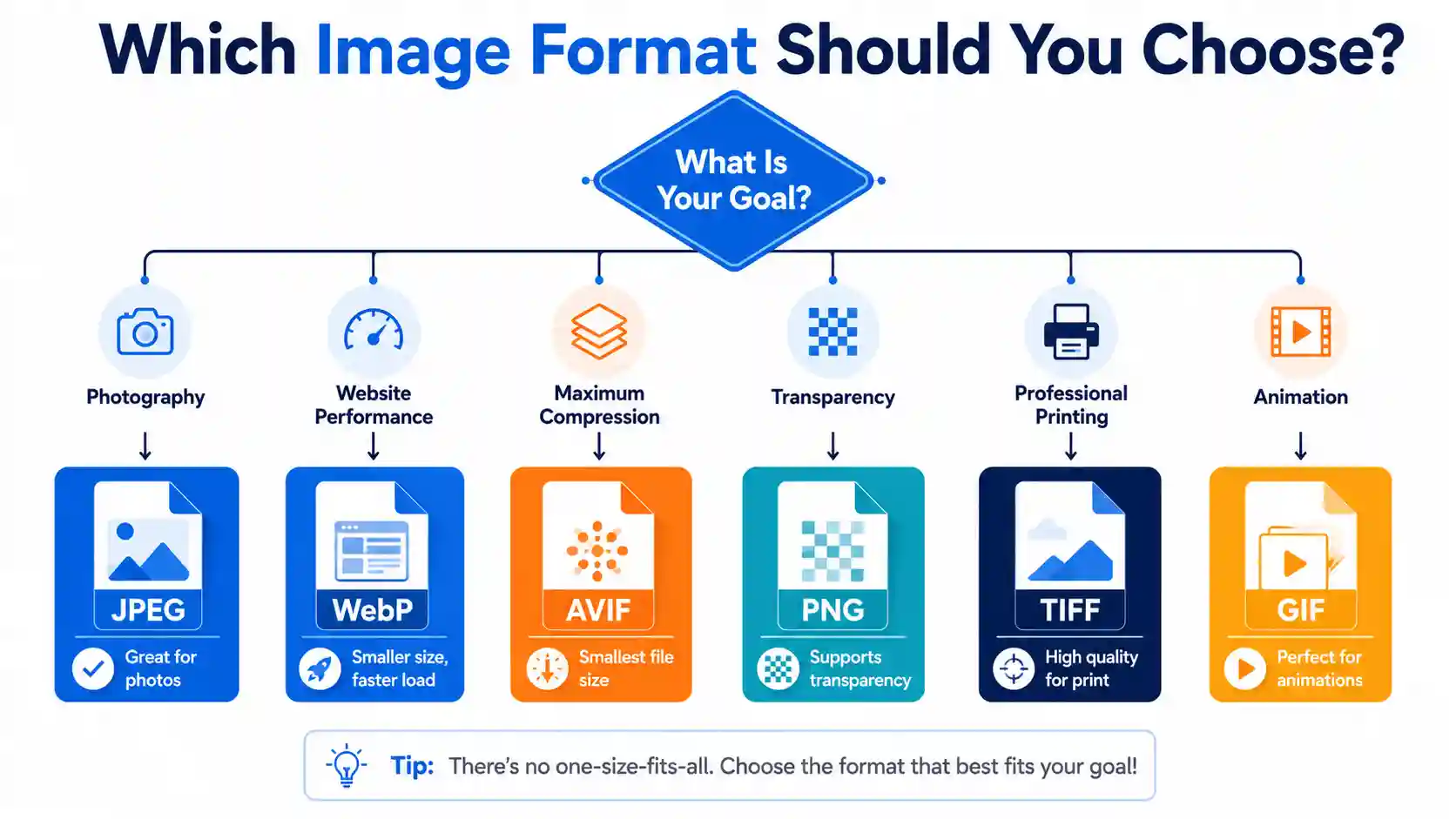 What is the Difference Between Different Image Formats? Decision flowchart for choosing the best image format