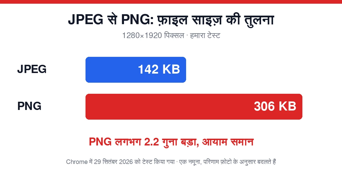 JPEG से PNG फ़ाइल साइज़ की तुलना: 142 KB की JPEG बदलकर 306 KB की PNG बनी