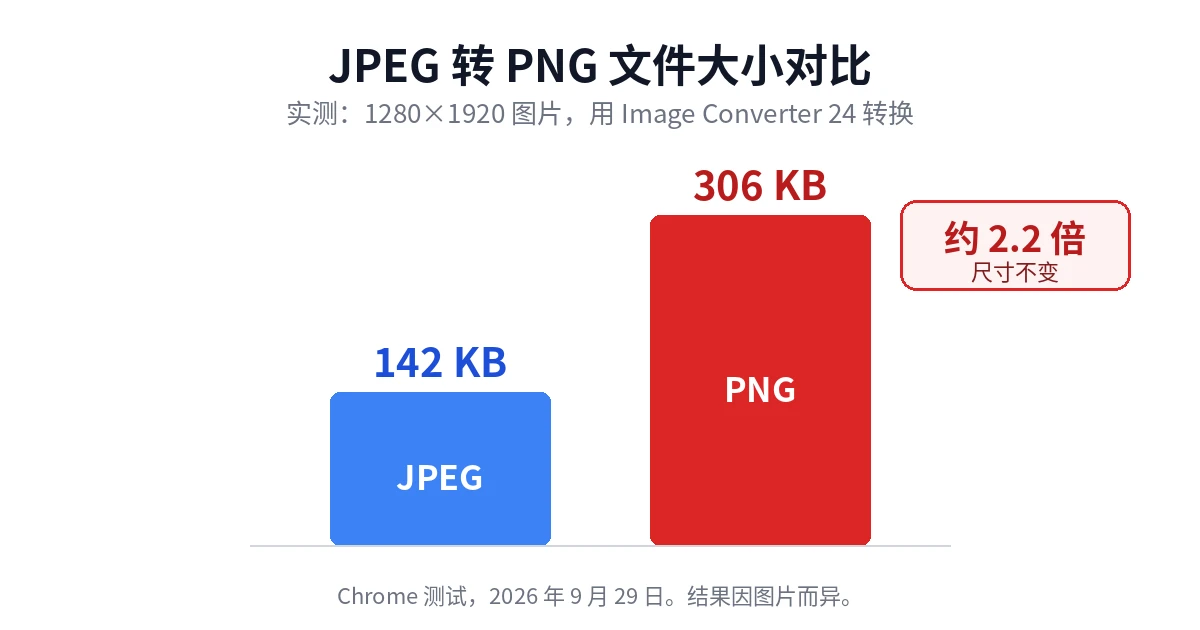 JPEG 转 PNG 文件大小对比：142 KB 的 JPEG 转换后为 306 KB 的 PNG，约为 2.2 倍