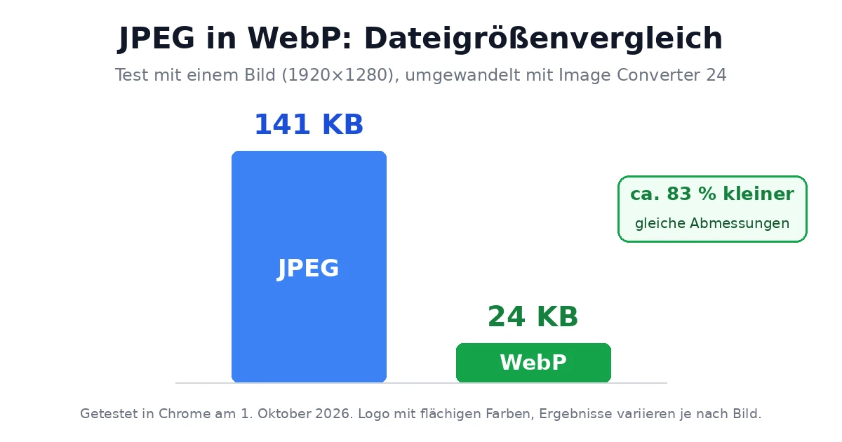 Dateigr&ouml;&szlig;envergleich: JPEG mit 141 KB nach der Umwandlung in WebP nur noch 24 KB