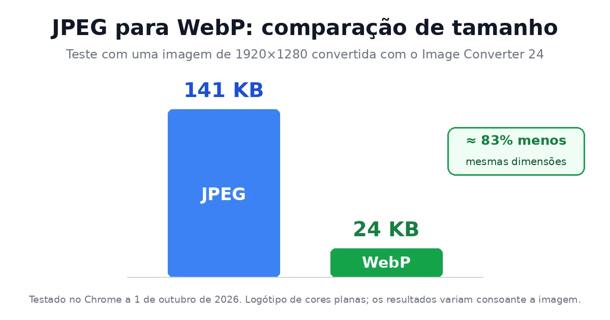 Compara&ccedil;&atilde;o de tamanho: JPEG de 141 KB convertido em WebP de 24 KB