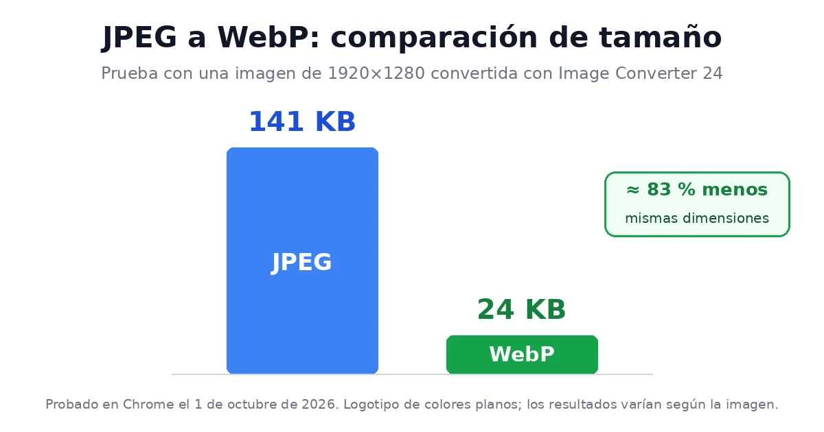 Comparaci&oacute;n de tama&ntilde;o: JPEG de 141 KB convertido a WebP de 24 KB