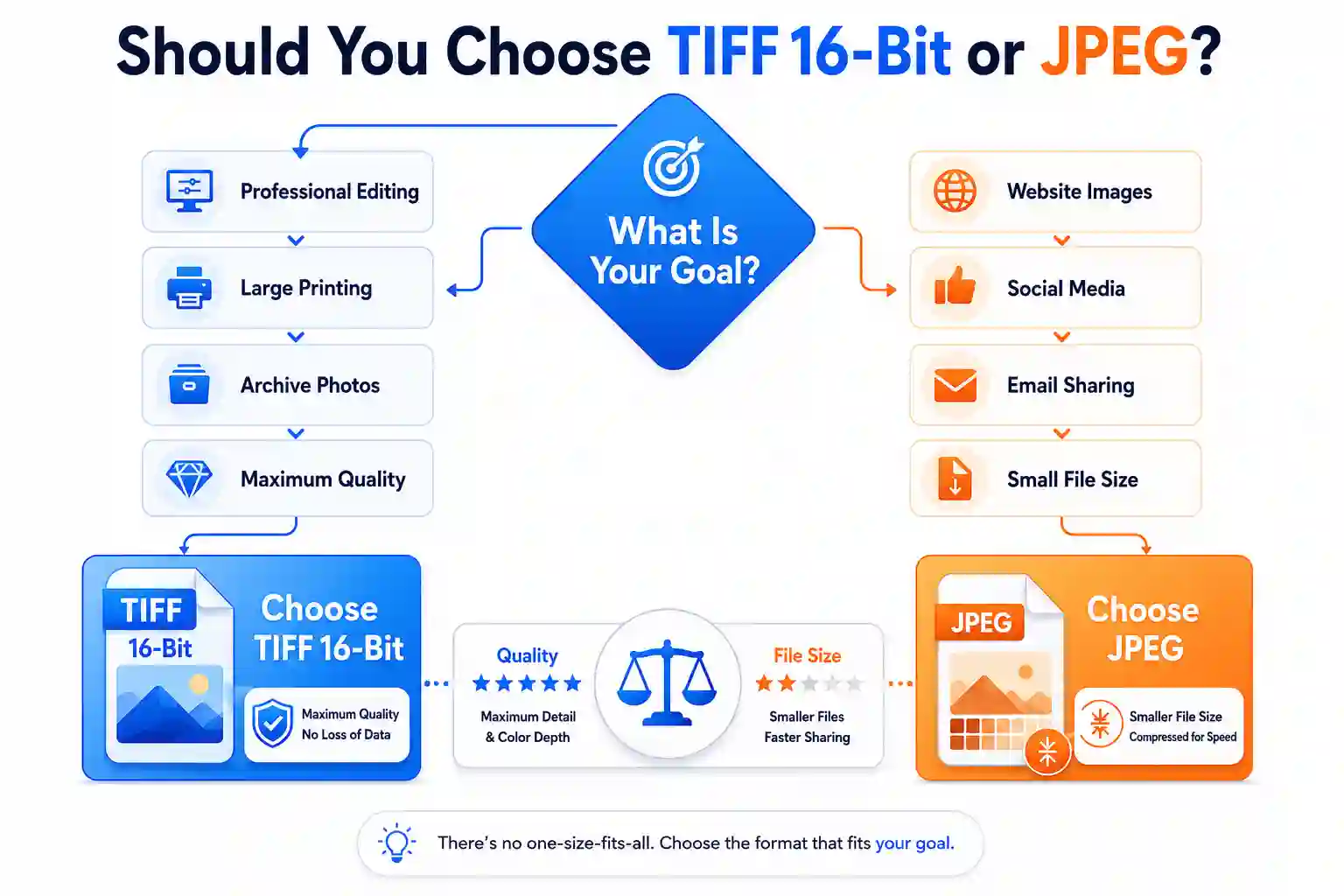 Decision flowchart helping users choose between TIFF 16-Bit and JPEG based on editing, printing, storage, and web sharing needs