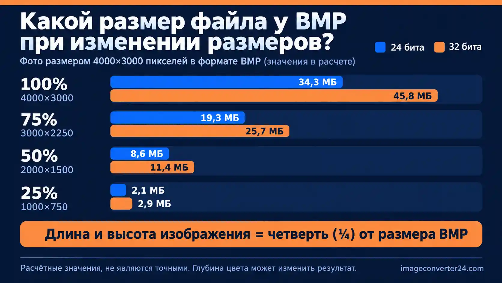 Столбчатая диаграмма расчётного размера BMP по разрешению снимка: 2 МП — 5,9 и 7,9 МБ, 12 МП — 34,3 и 45,8 МБ, 48 МП — 137,3 и 183,1 МБ, 108 МП — 309,0 и 412,0 МБ (24 и 32 бит); на флешку 16 ГБ влезет около 2570, 440, 110 и 49 снимков