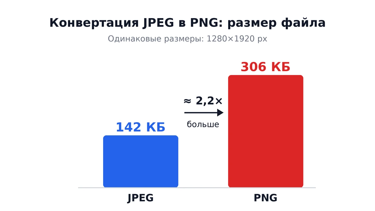 Столбчатая диаграмма: JPEG 142 КБ после конвертации в PNG стал 306 КБ, примерно в 2,2 раза больше