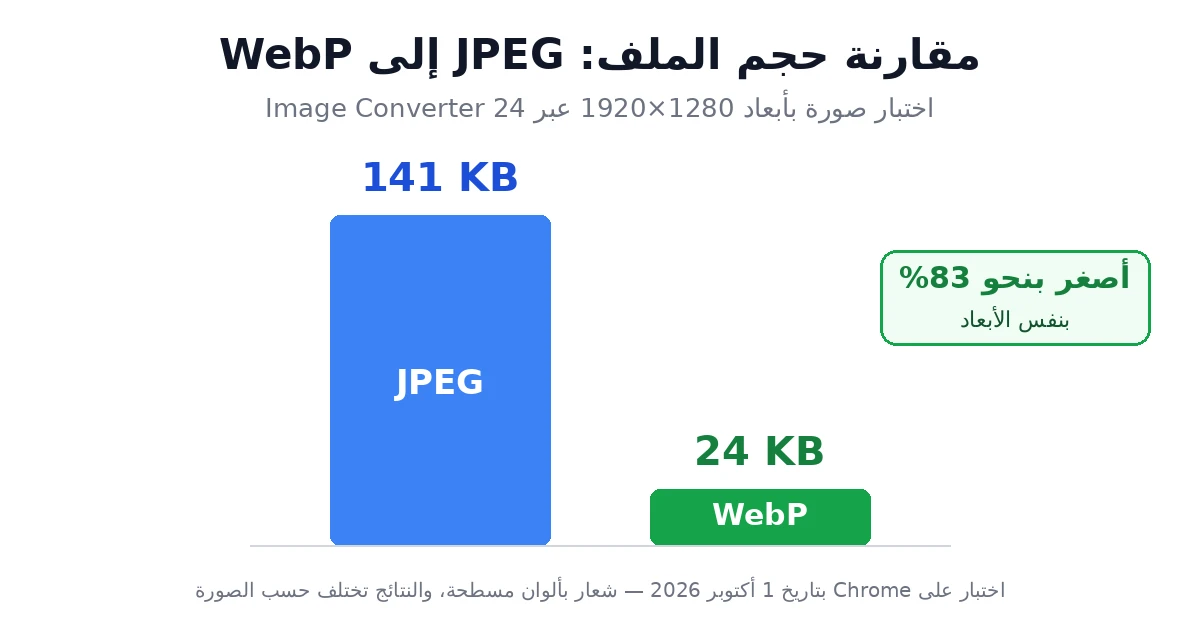 مقارنة حجم الملف: صورة JPEG بحجم 141 KB بعد التحويل إلى WebP أصبحت 24 KB