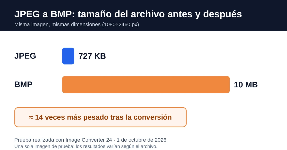 Convertir JPEG a BMP: comparaci&oacute;n de tama&ntilde;o, un JPEG de 727 KB pasa a ser un BMP de 10 MB, unas 14 veces m&aacute;s pesado