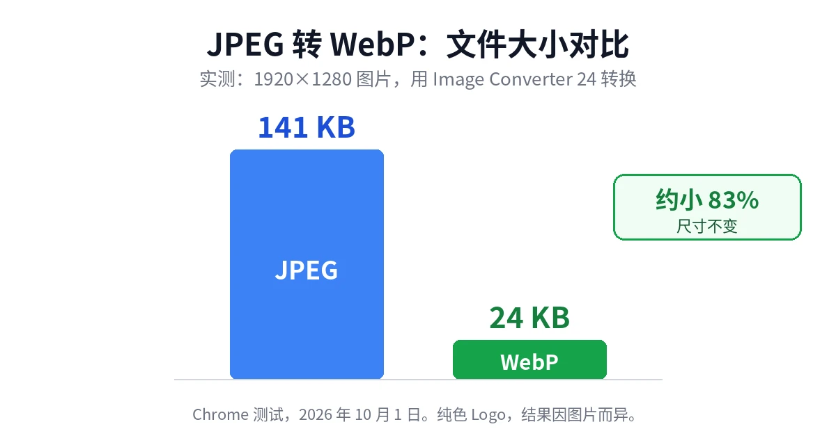 JPEG 转 WebP 文件大小对比:141 KB 的 JPEG 转换后为 24 KB 的 WebP