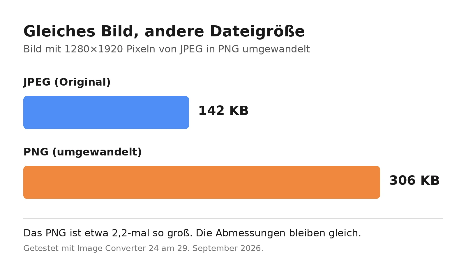 JPEG in PNG umwandeln: Dateigrößenvergleich, ein JPEG mit 142 KB wird zu einem PNG mit 306 KB