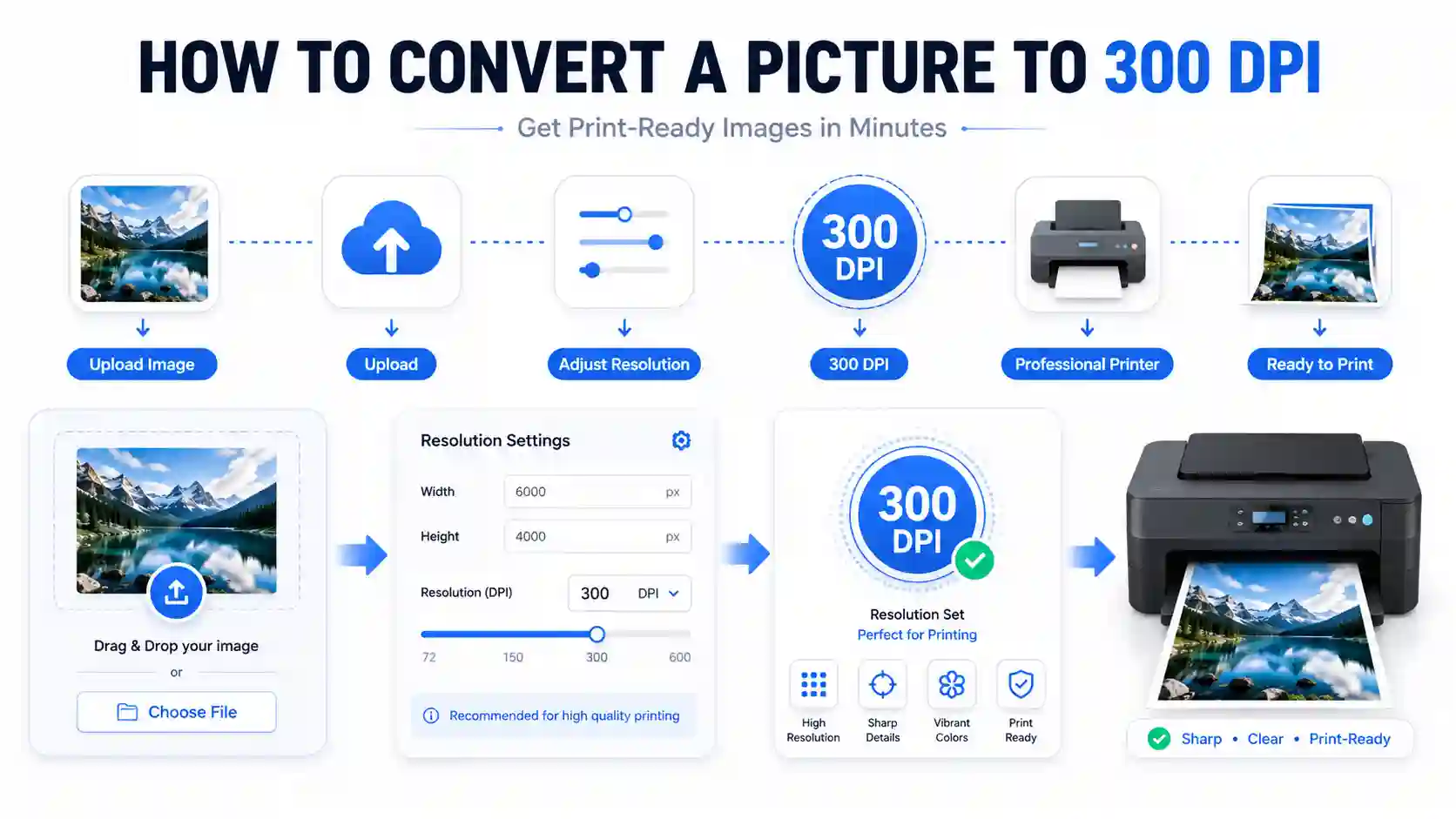 How Do I Convert a Picture to 300 DPI featured illustration showing an image uploaded to a 300 DPI converter and prepared for professional printing.