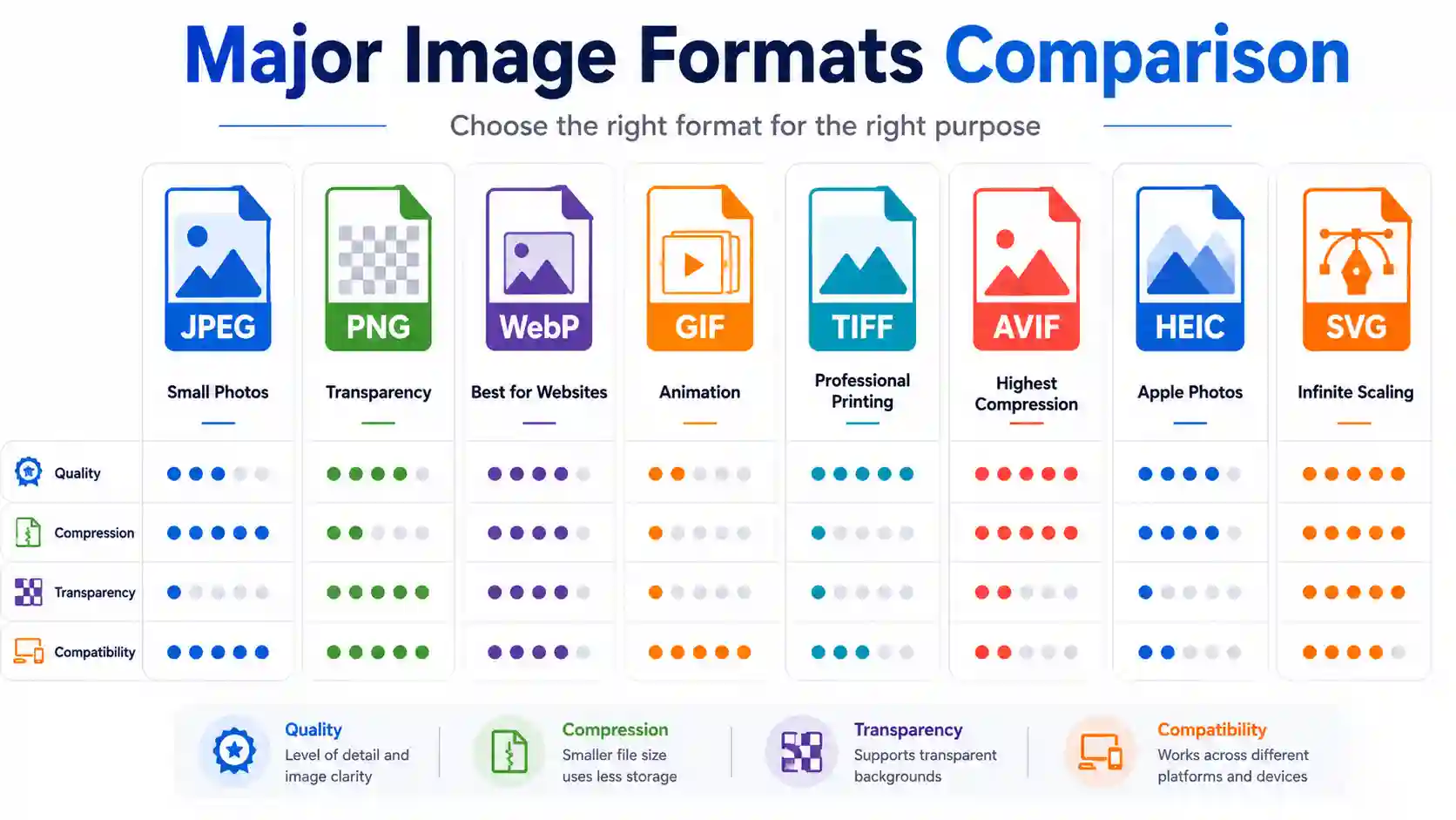 Major image formats comparison showing JPEG, PNG, WebP, GIF, TIFF, AVIF, HEIC, and SVG differences