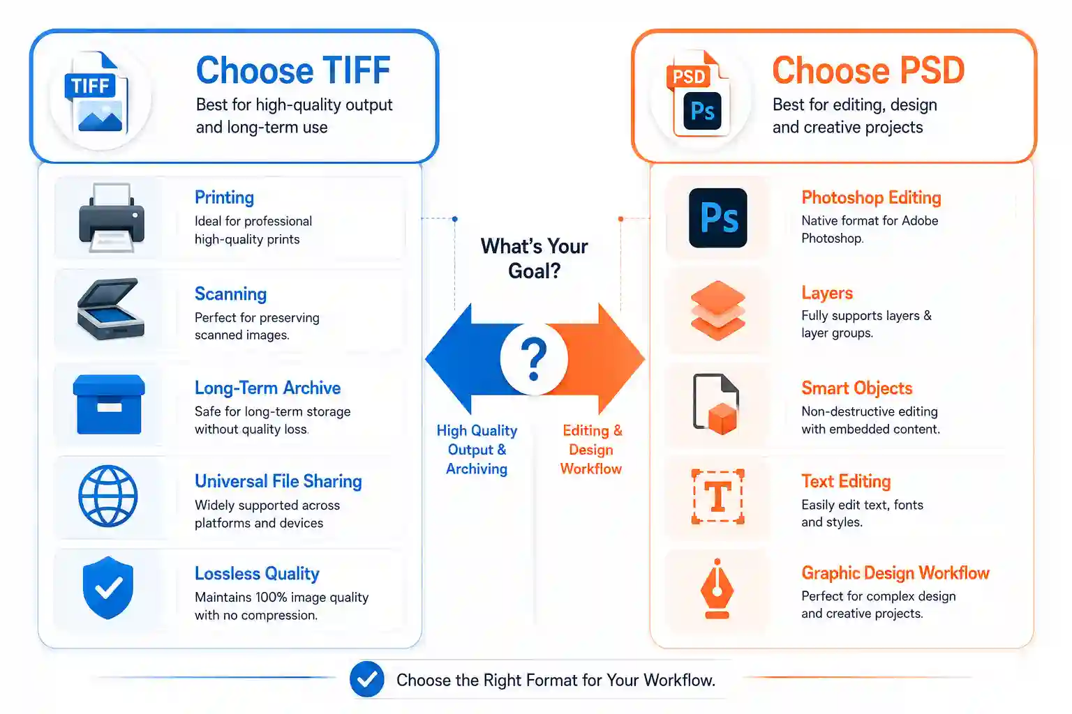 TIFF vs PSD use cases showing when to choose TIFF for printing and archiving or PSD for Photoshop editing and layered design projects.