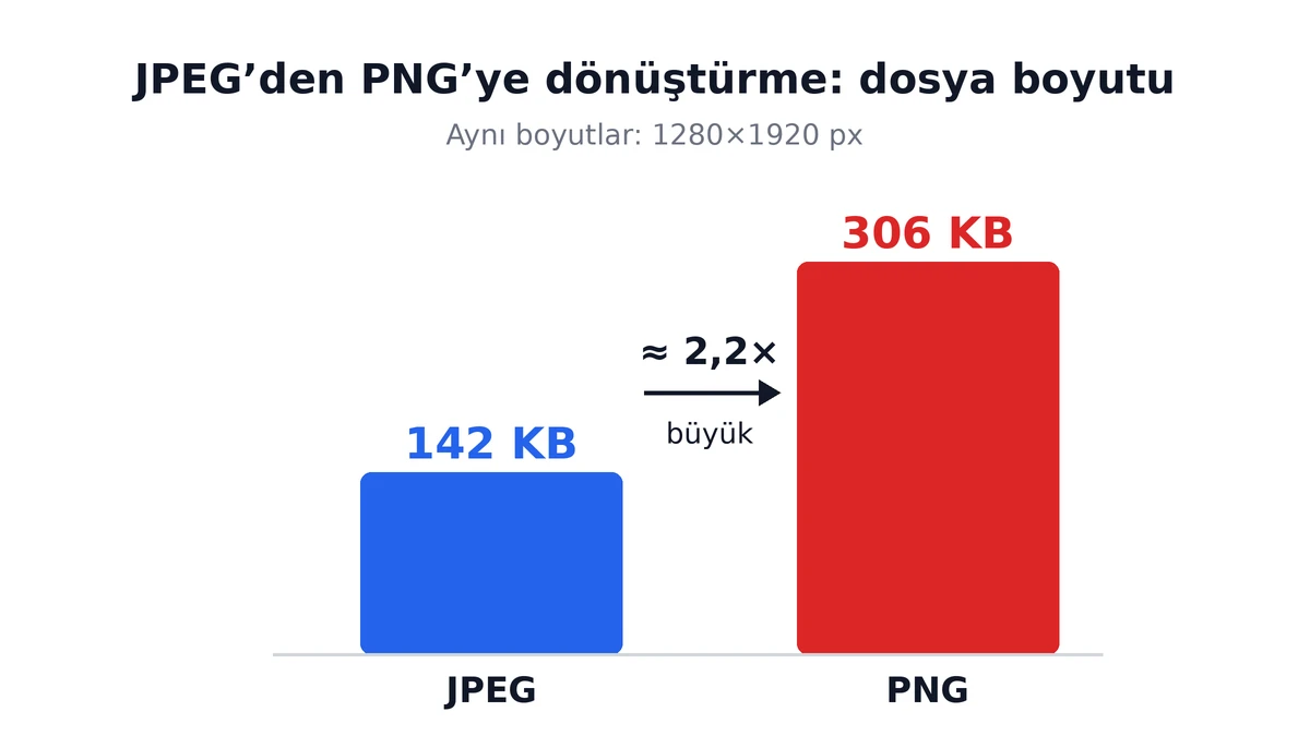 S&uuml;tun grafiği: 142 KB'lık JPEG, PNG'ye &ccedil;evrilince 306 KB oldu, yaklaşık 2,2 kat b&uuml;y&uuml;d&uuml;