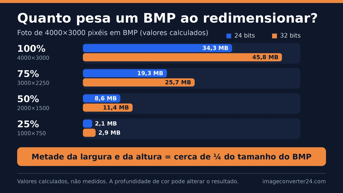 Gráfico de barras do tamanho teórico de um BMP de uma foto de 4000×3000 pixéis ao redimensionar: 34,3 MB (24 bits) e 45,8 MB (32 bits) a 100%, 19,3 e 25,7 MB a 75%, 8,6 e 11,4 MB a 50%, e 2,1 e 2,9 MB a 25%