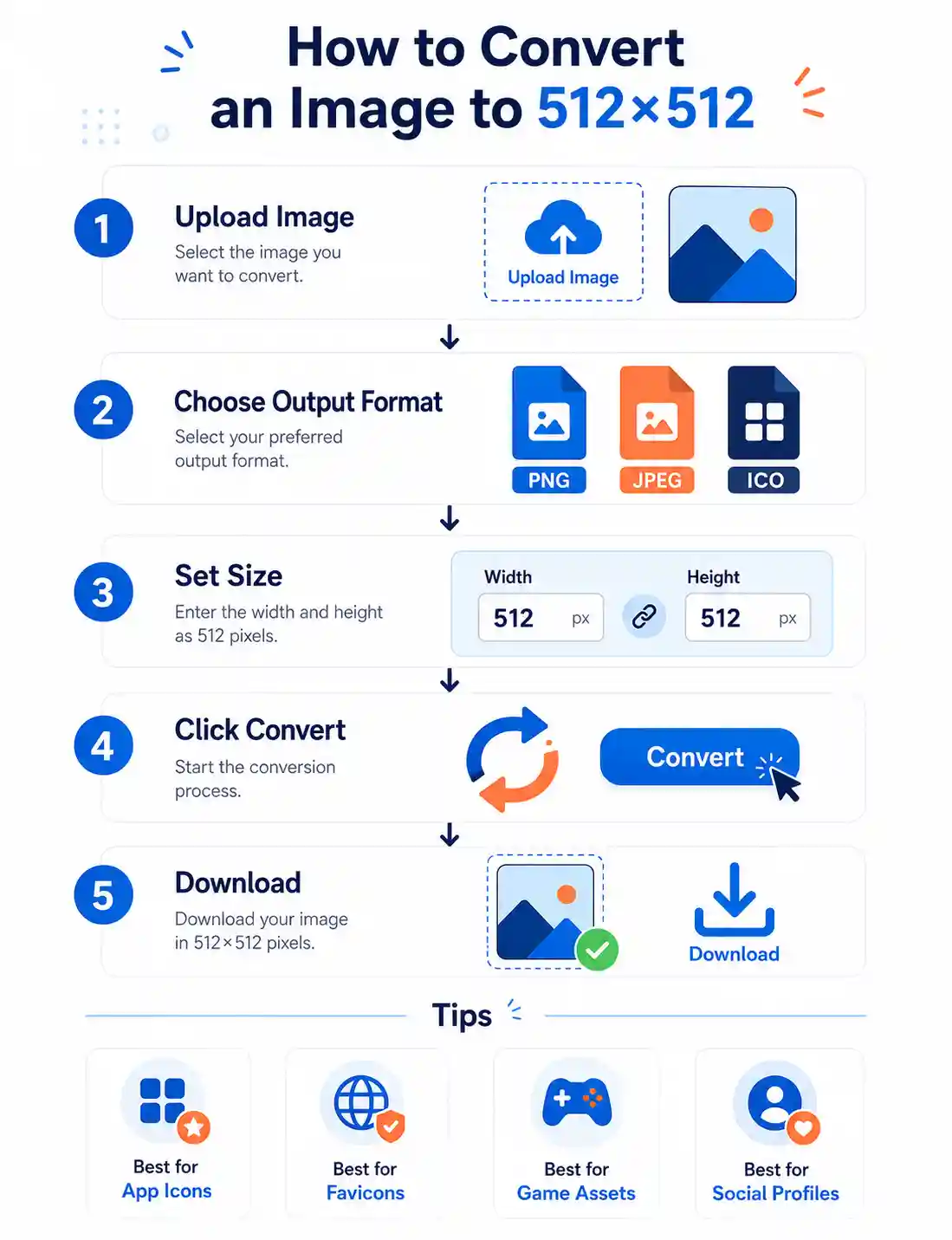Step-by-step infographic showing how to convert an image to 512×512 pixels by uploading, resizing, converting, and downloading.