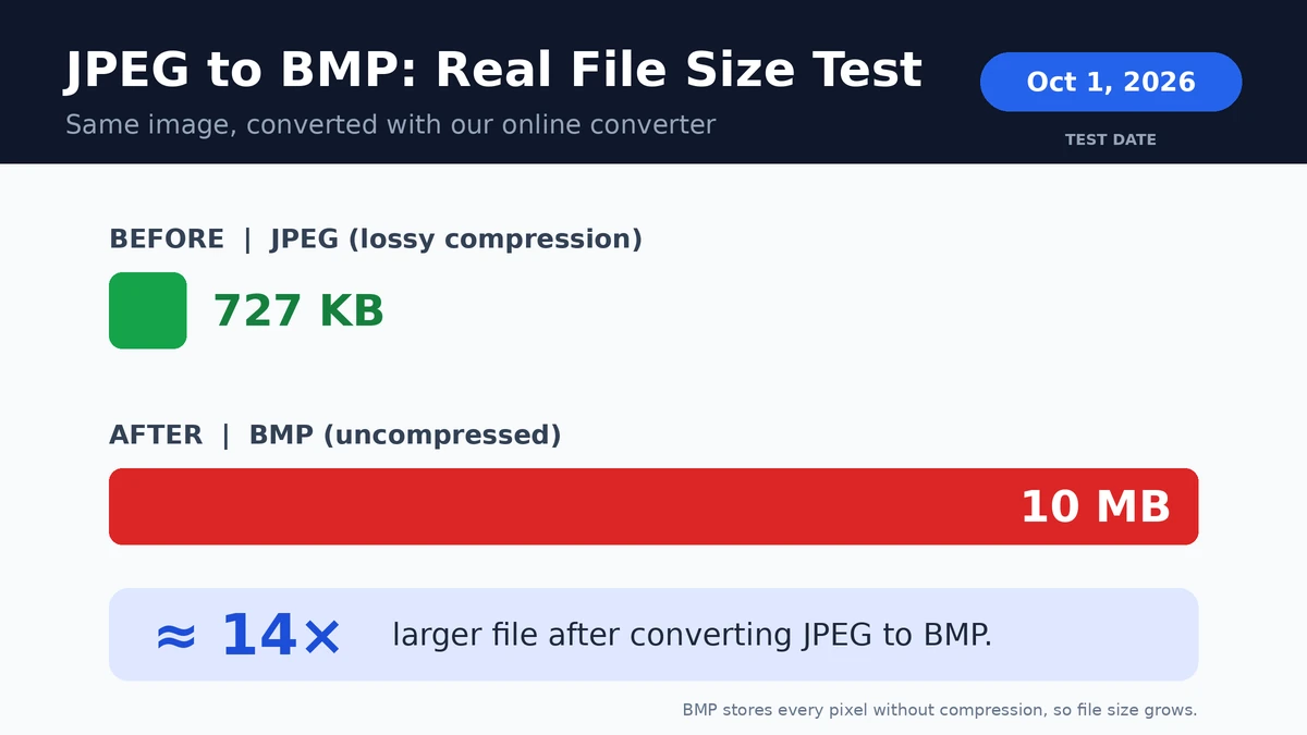File size comparison: 727 KB JPEG converted to a 10 MB BMP, about 14 times larger