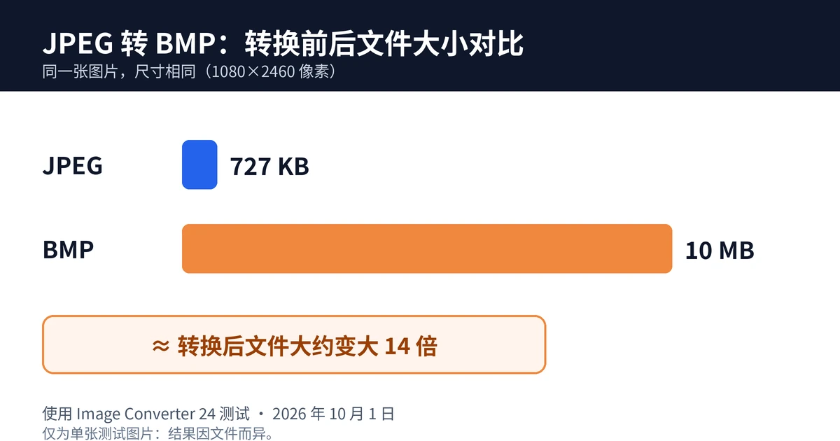 JPEG 转 BMP 文件大小对比：727 KB 的 JPEG 转换后变成 10 MB 的 BMP，大约大 14 倍