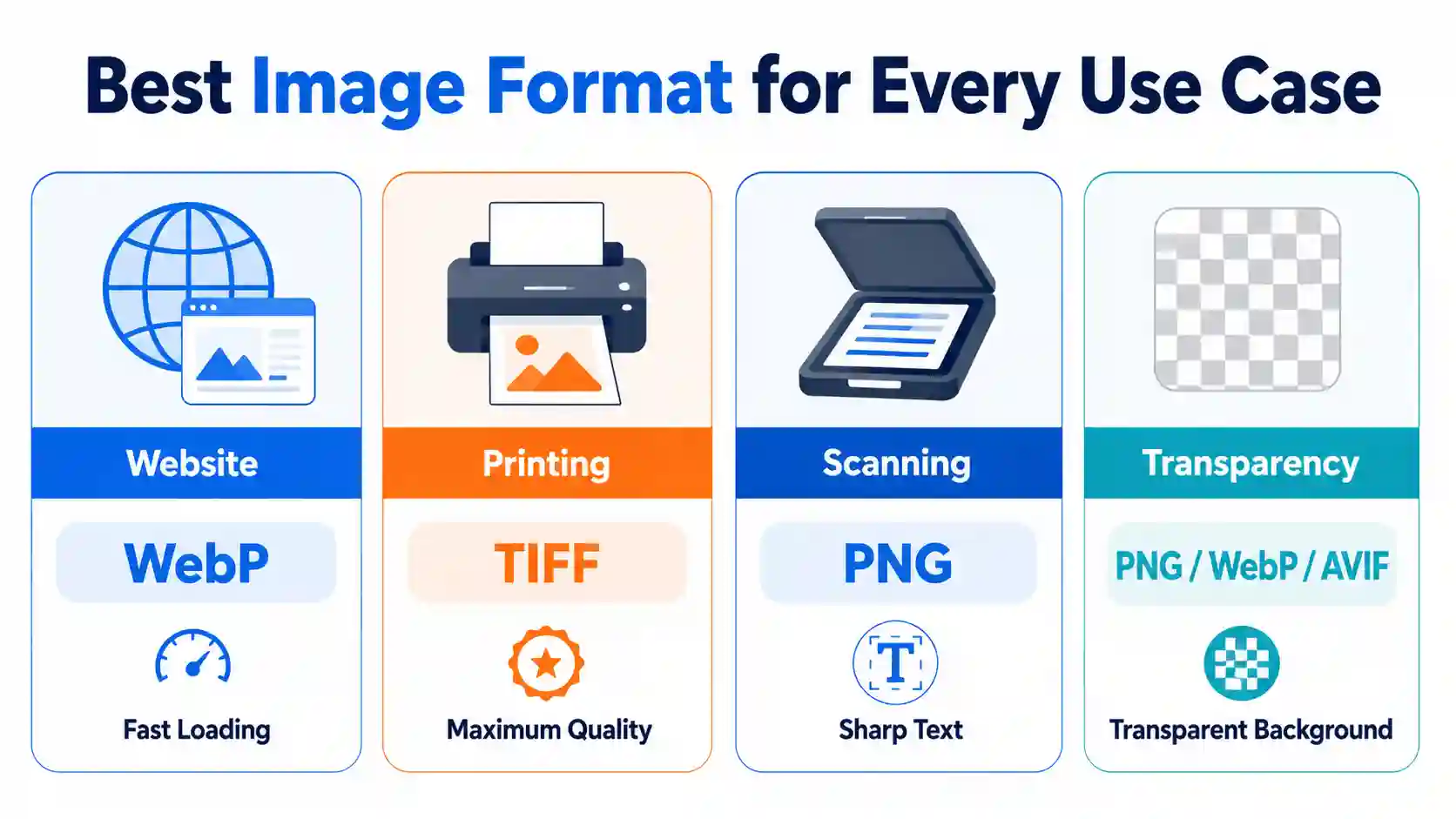 Best image formats for websites, printing, scanning, and transparency including WebP, TIFF, PNG, and AVIF