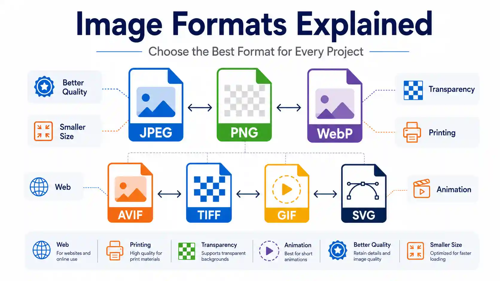 What is the Difference Between Different Image Formats? Comparison of JPEG, PNG, WebP, AVIF, TIFF, GIF, and SVG