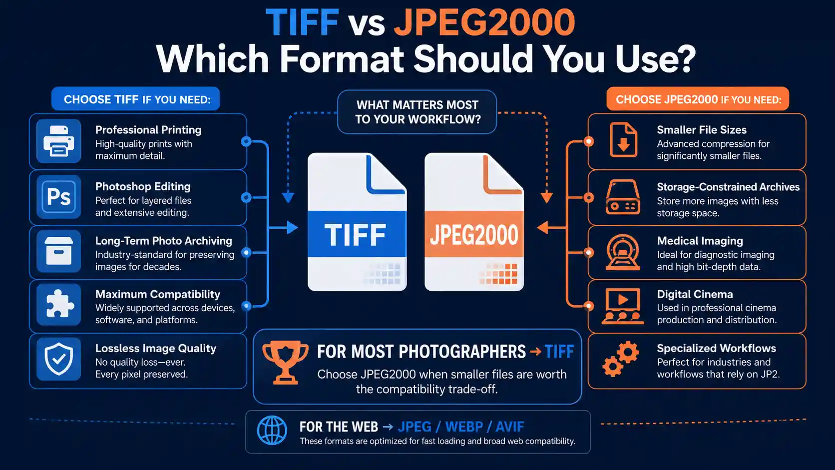 TIFF vs JPEG2000 decision guide showing when to use TIFF for printing, Photoshop, and archiving and JPEG2000 for smaller files and specialized workflows