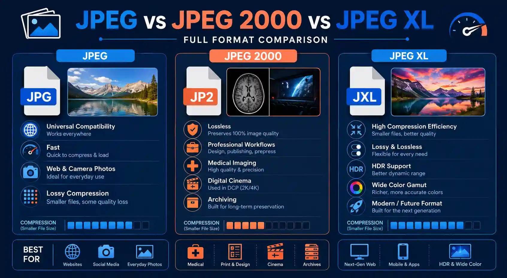 JPEG vs JPEG 2000 vs JPEG XL comparison showing compression, quality, compatibility, and best use cases