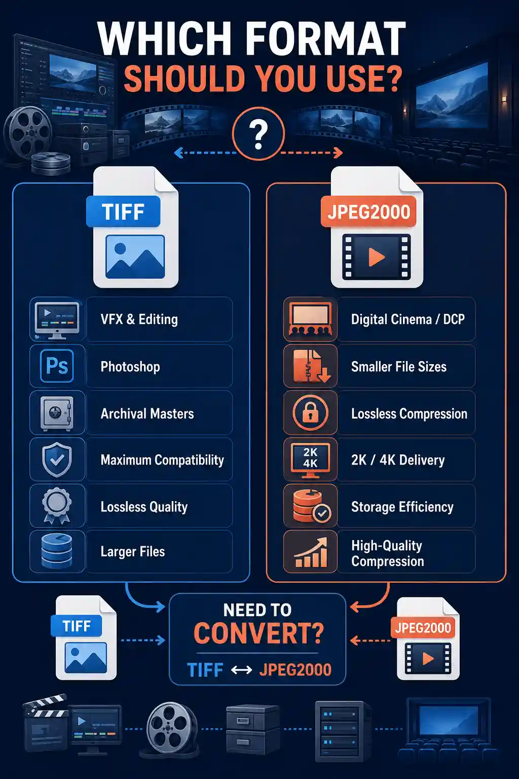 JPEG2000 vs TIFF video format guide showing the best format for DCP, VFX, editing, archiving, compatibility, and storage