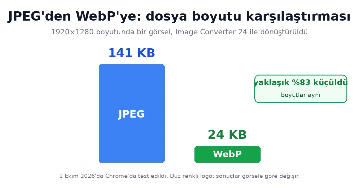 JPEG dosyalarını WEBP&rsquo;ye &ccedil;evrimi&ccedil;i d&ouml;n&uuml;şt&uuml;r&uuml;n, kalite kaybı olmadan boyutu k&uuml;&ccedil;&uuml;lt&uuml;n ve toplu d&ouml;n&uuml;şt&uuml;rme ile sitenizi optimize edin.