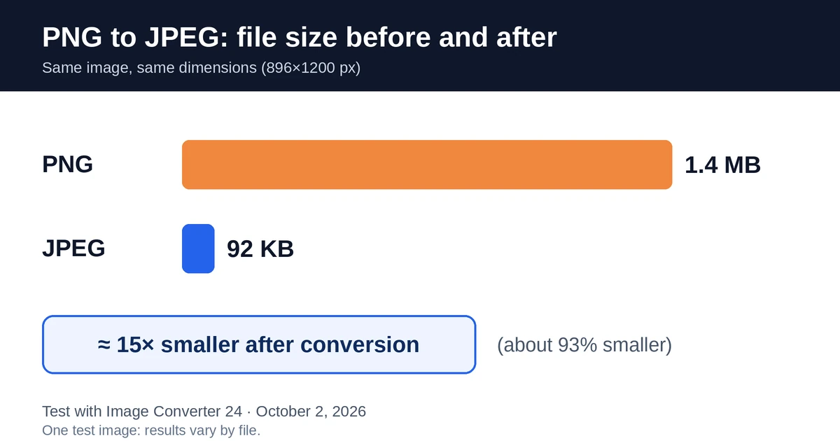 Convert PNG to JPEG: file size comparison, a 1.4 MB PNG becomes a 92 KB JPEG, about 15 times smaller