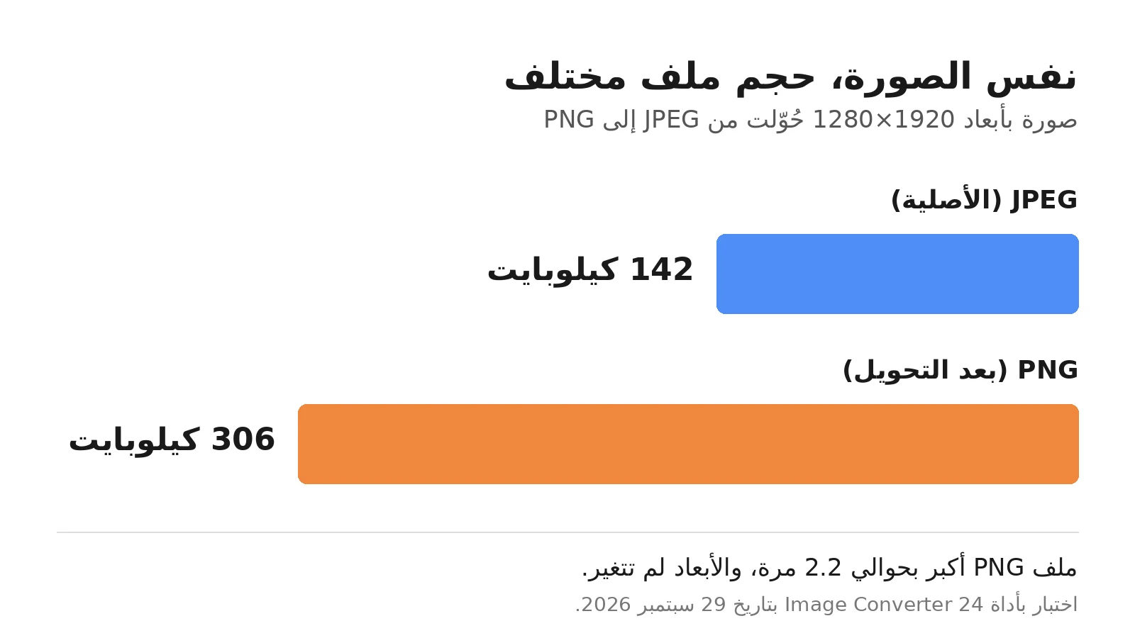 مقارنة حجم الملف في محول JPEG إلى PNG: صورة JPEG بحجم 142 كيلوبايت أصبحت PNG بحجم 306 كيلوبايت