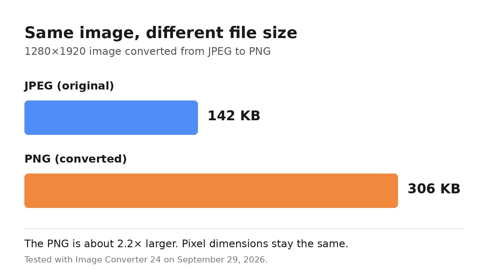 File size comparison: 142 KB JPEG converted to 306 KB PNG