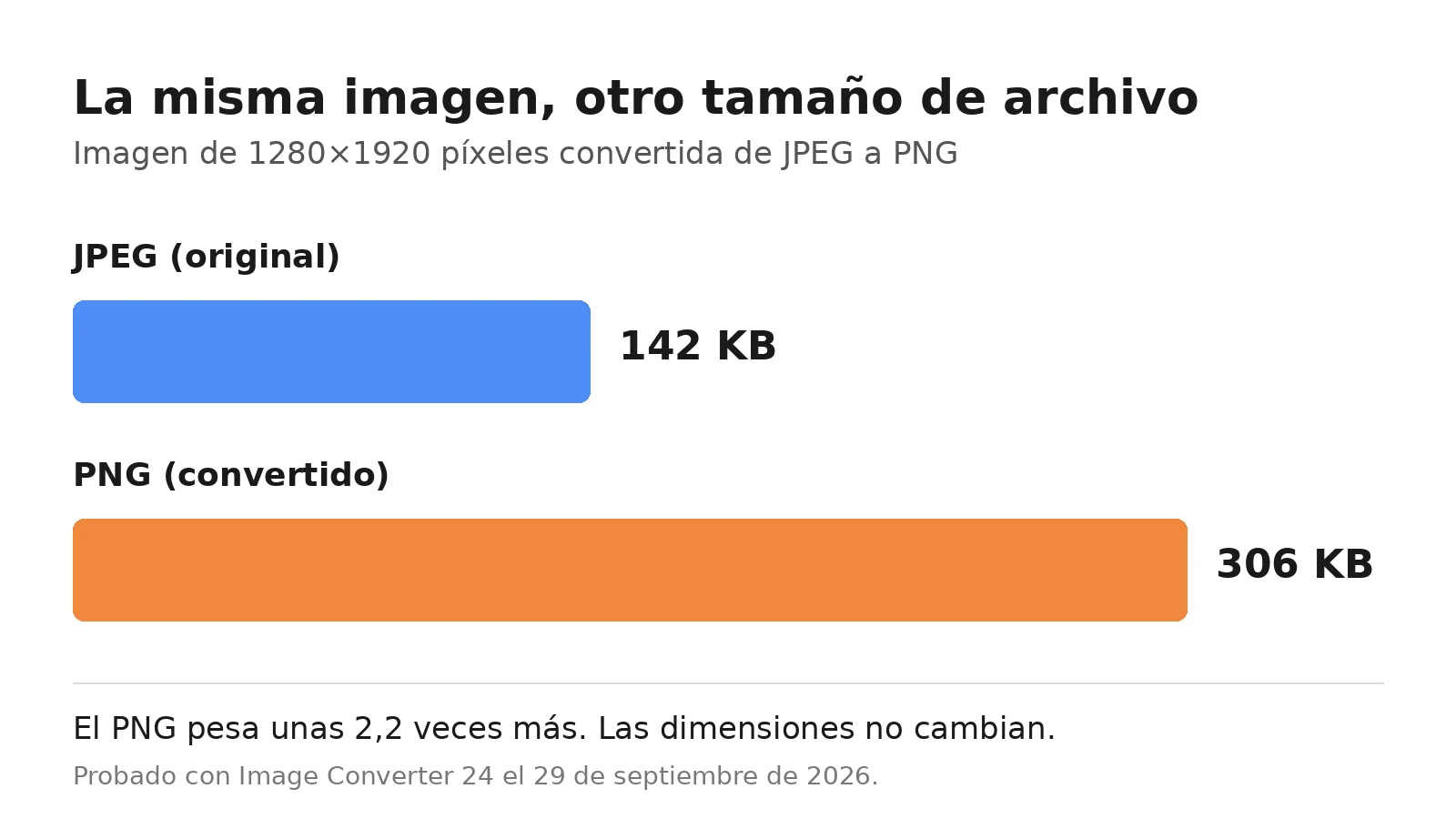 Convertir JPG a PNG: comparaci&oacute;n de tama&ntilde;o, un JPG de 142 KB pasa a ser un PNG de 306 KB