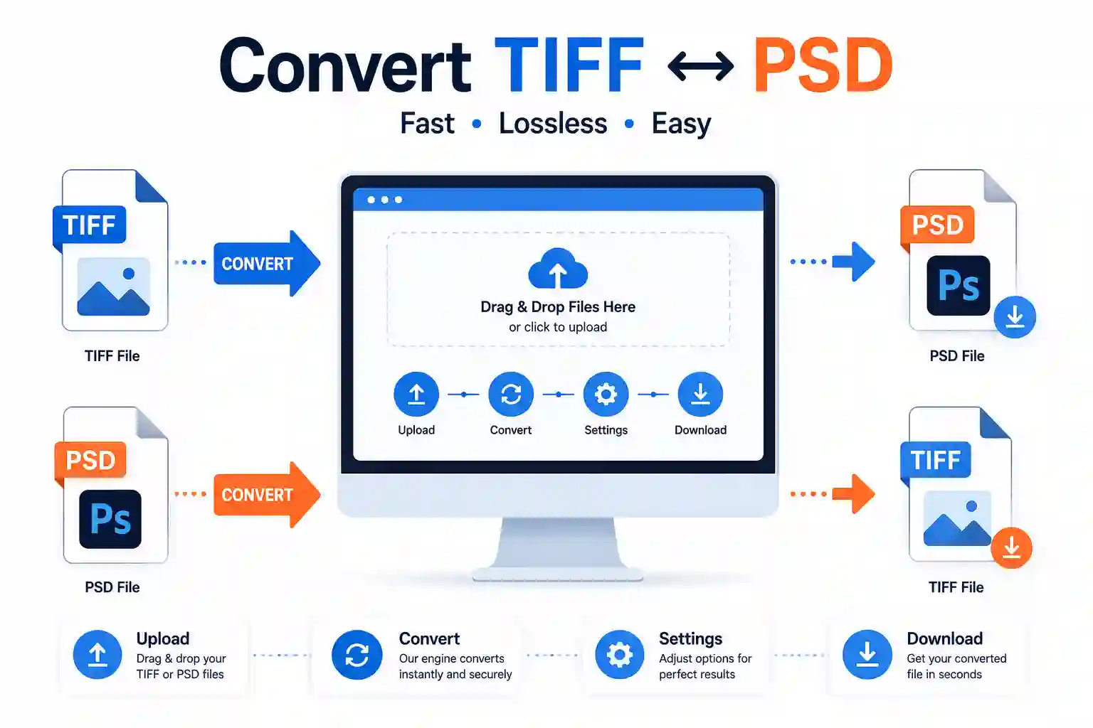 Workflow showing how to convert TIFF to PSD and PSD to TIFF online while preserving image quality and file compatibility.