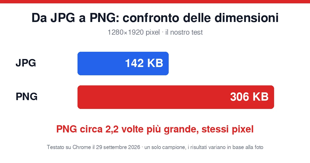 Da JPG a PNG: confronto delle dimensioni, un JPG da 142 KB diventa un PNG da 306 KB