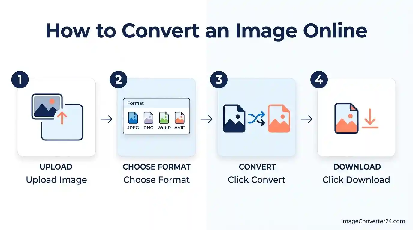 Four steps to upload an image, choose a format, convert and download it