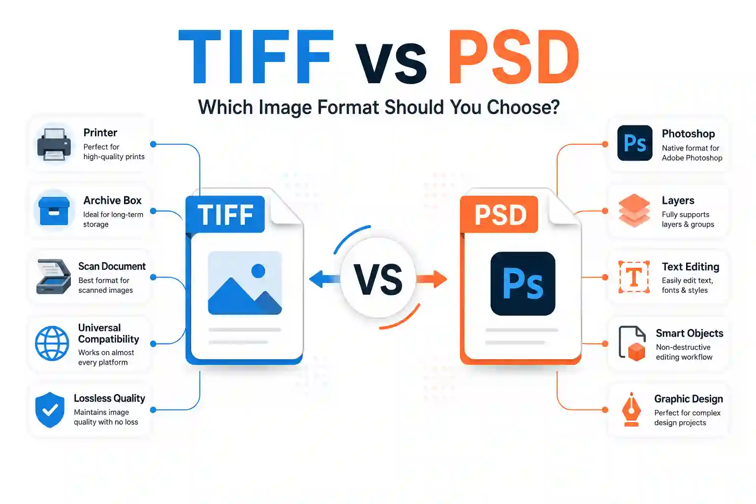 TIFF vs PSD comparison illustrating differences in printing, Photoshop editing, layer support, compatibility, and best use cases.