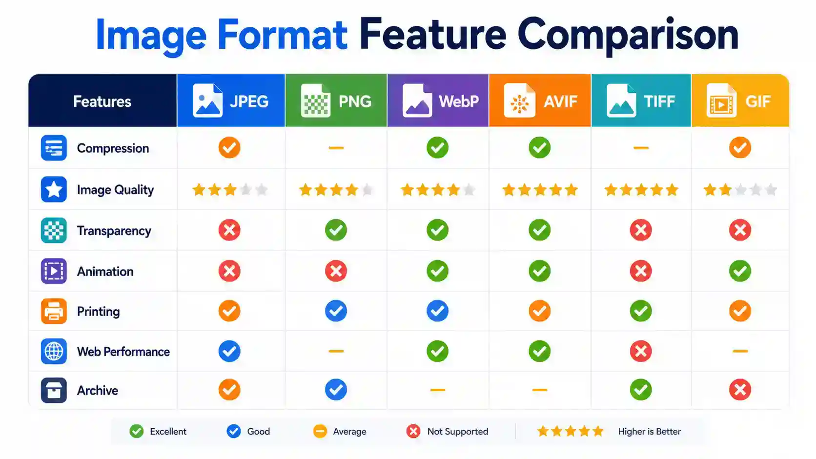 Image format feature comparison chart for JPEG, PNG, WebP, AVIF, TIFF, and GIF