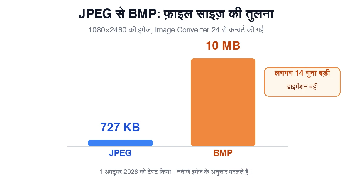 फ़ाइल साइज़ की तुलना: 727 KB की JPEG कन्वर्ट होकर 10 MB की BMP बनी, लगभग 14 गुना बड़ी