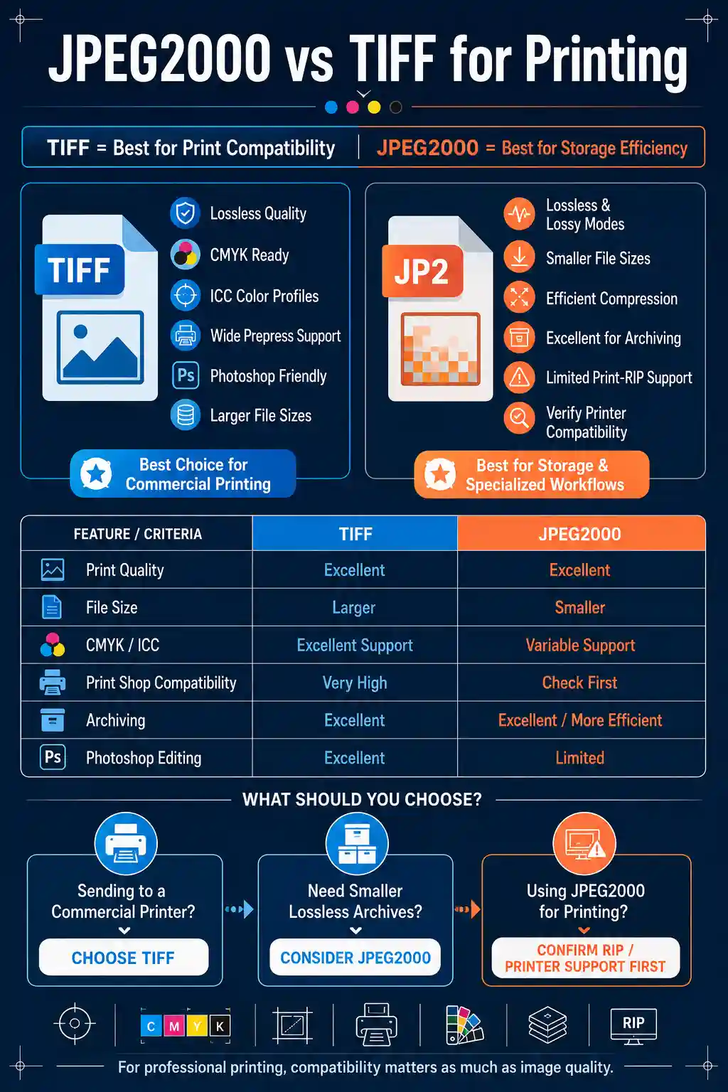 JPEG2000 vs TIFF for printing comparison showing print quality, file size, CMYK support, printer compatibility, archiving, and the best format for professional printing